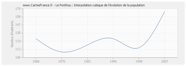 Le Ponthou : Interpolation cubique de l'évolution de la population
